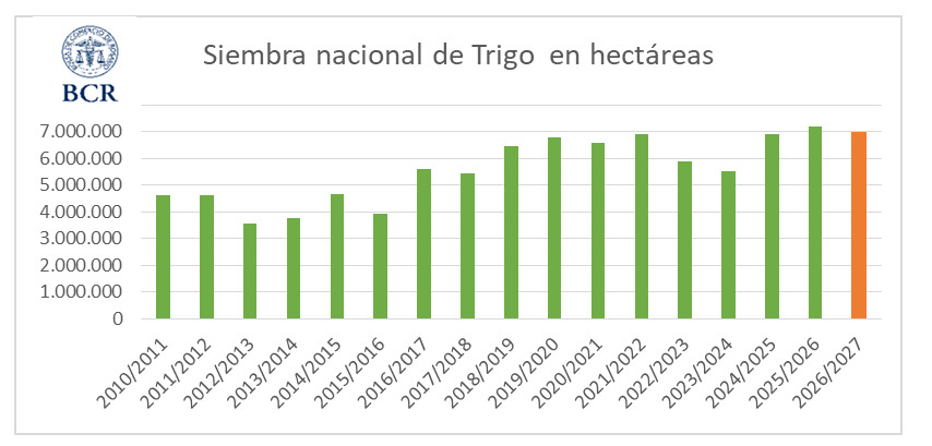 Trigo, Siembra, Campaña 2026/27