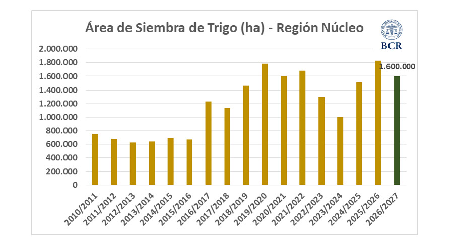 Trigo, Siembra, Zona Núcleo
