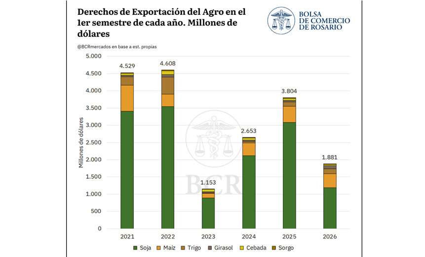Agro, primer semestre