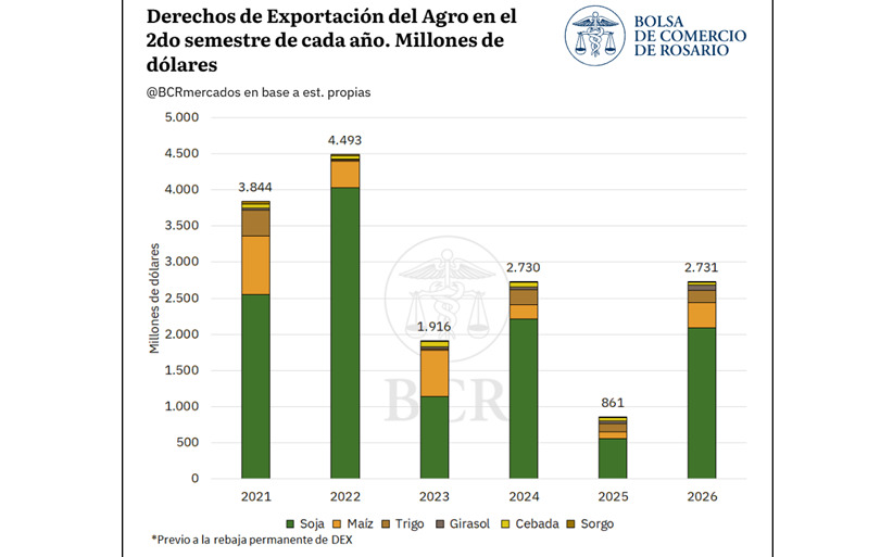 Agro, segundo semestre