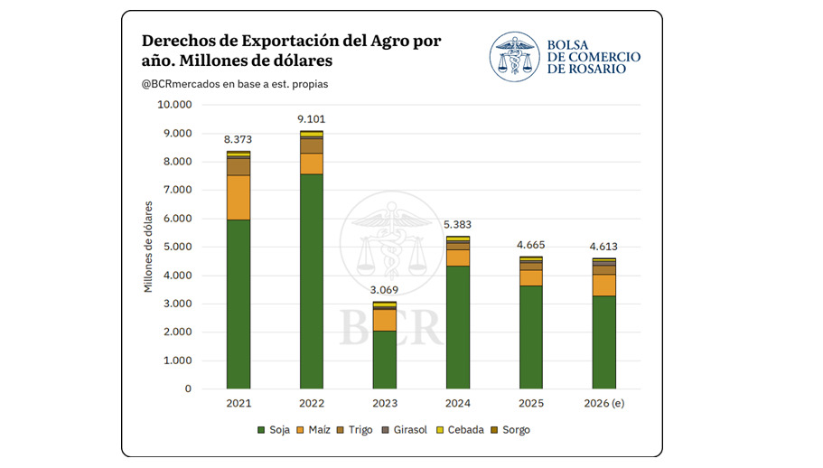 Agro, divisas, retenciones
