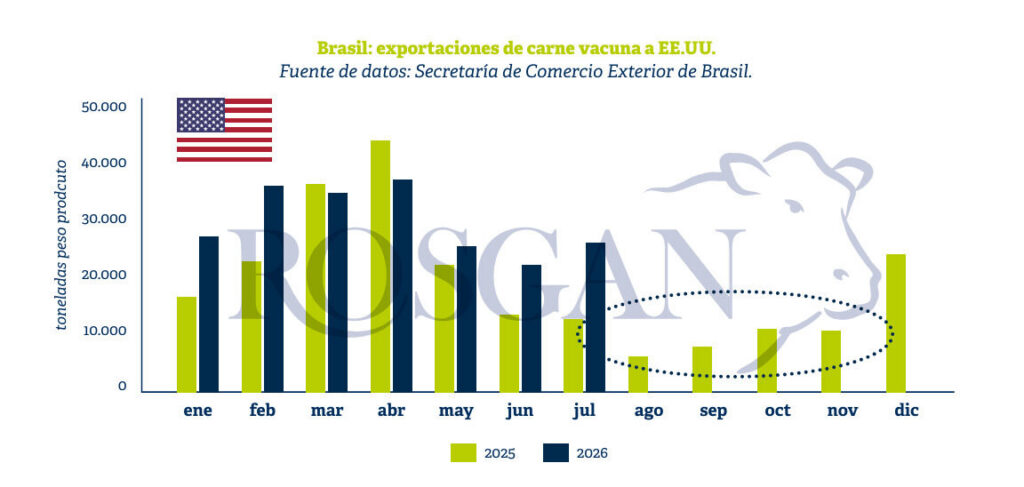 Brasil, exportaciones de carne vacuna, Estados Unidos