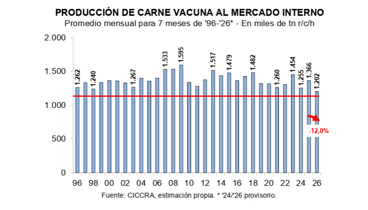 Carne vacuna, consumo interno