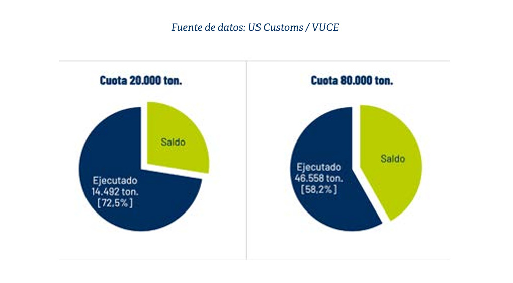 Carne Vacuna, cuota, Estados Unidos