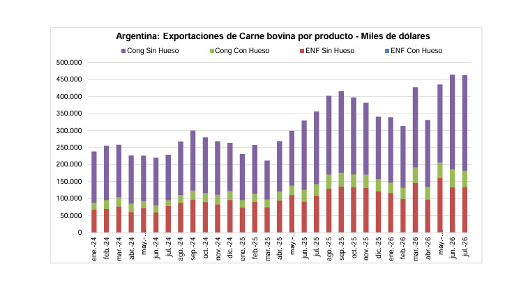 Carne Vacuna, Exportaciones, 2026