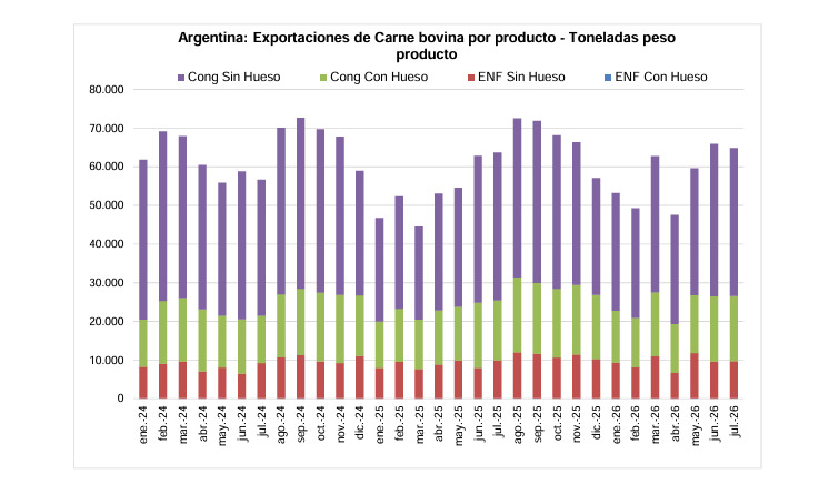 Carne Vacuna, Exportaciones, 2026