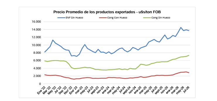 Carne Vacuna, Exportaciones, 2026