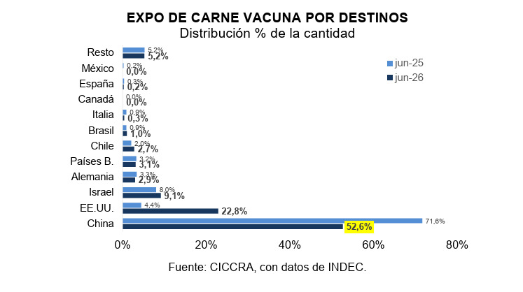 Carne, exportaciones