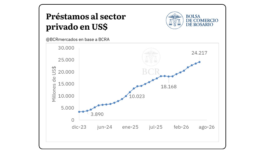 Economía, Junio 2026, Préstamos