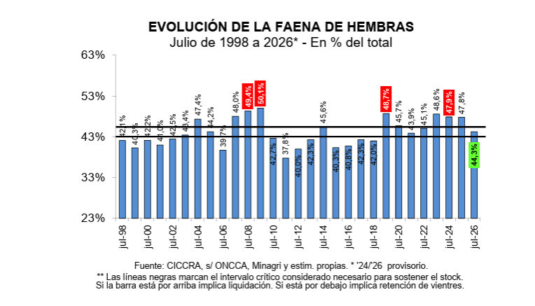Faena, Hembras