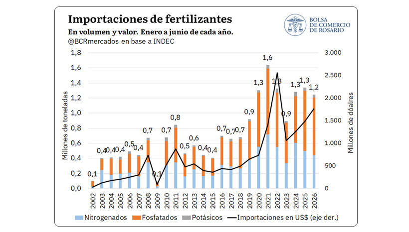 Fertilizantes, Importaciones
