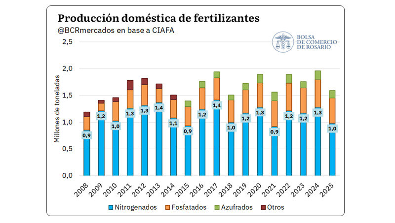 Fertilizantes, producción local