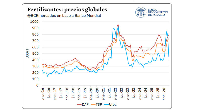Fertilizantes, Precios