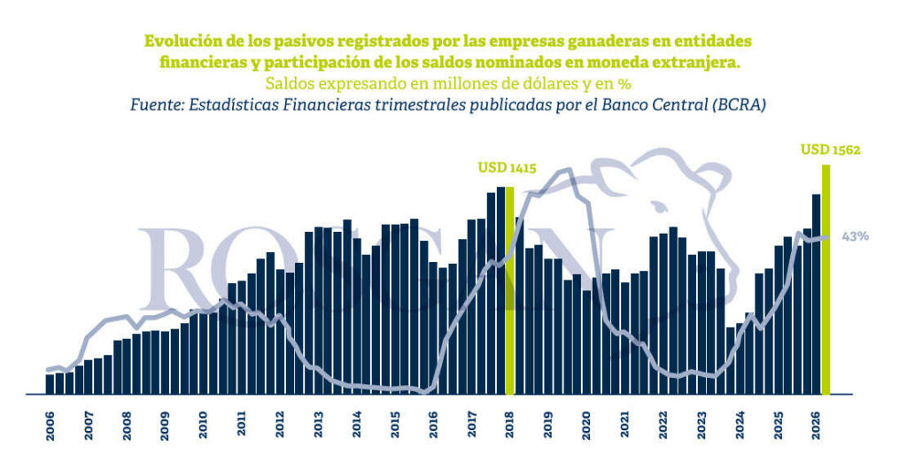 Ganadería, Créditos, Financiamiento