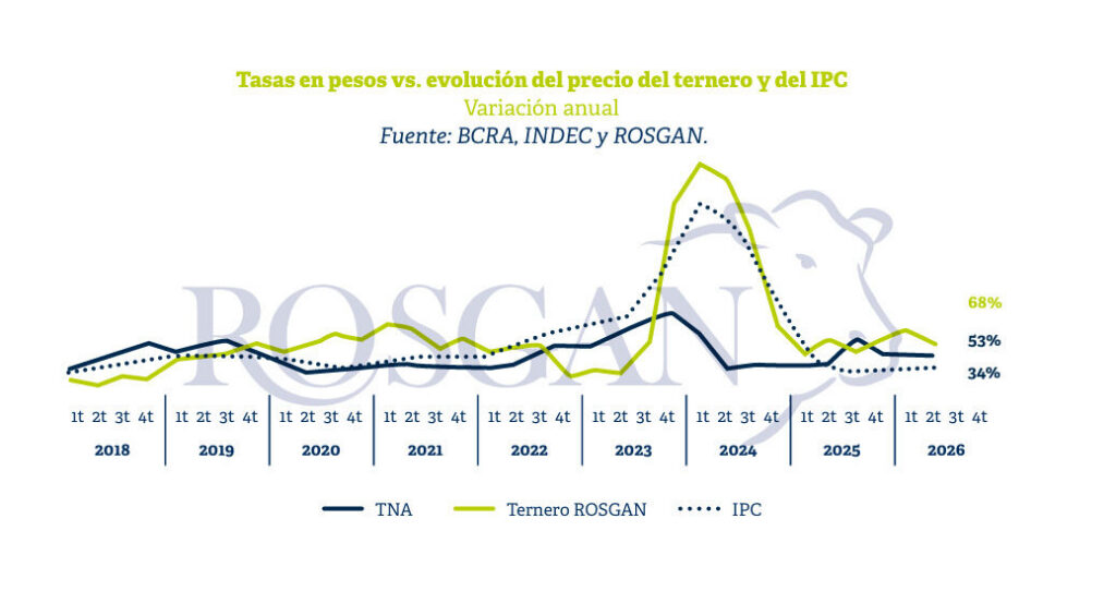 Ganadería, Créditos, Financiamiento
