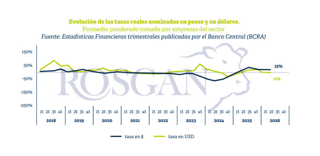 Ganadería, Créditos, Financiamiento