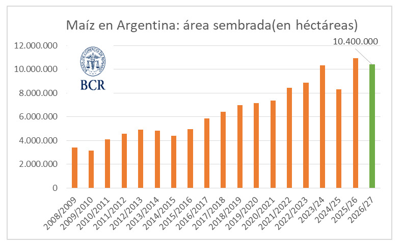 Maíz, Área Sembrada