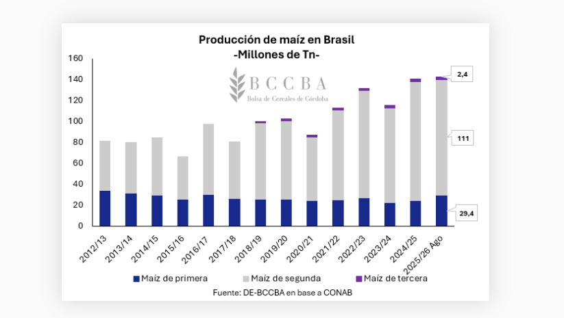 Maíz, Brasil