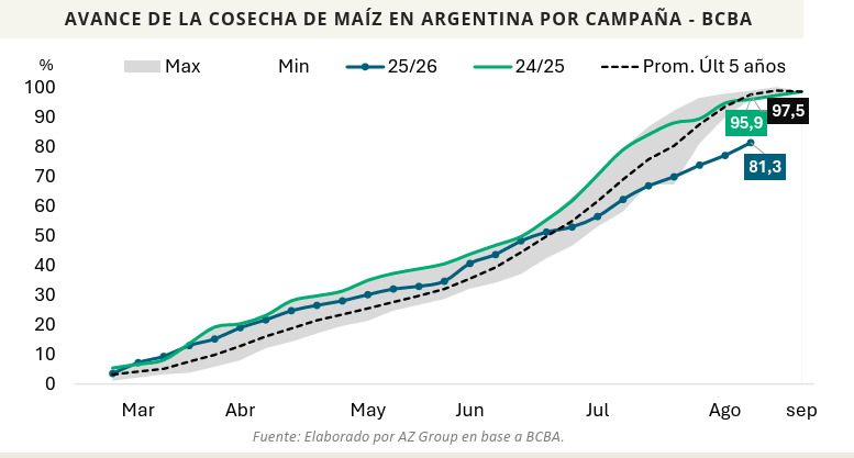 Maíz, Cosecha, Argentina