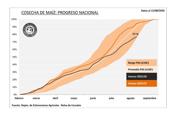 Cosecha de Maíz