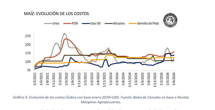 Maíz, Costos