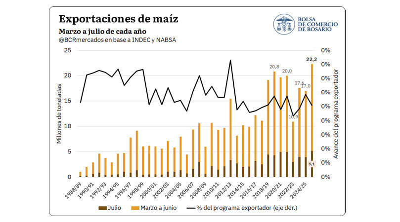 Maíz, exportaciones julio 2026