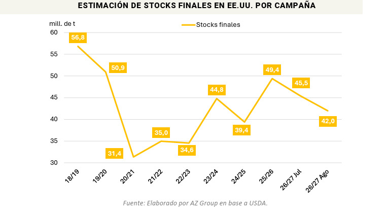 Maíz, Stocks