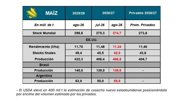 Maíz, Estados Unidos, USDA