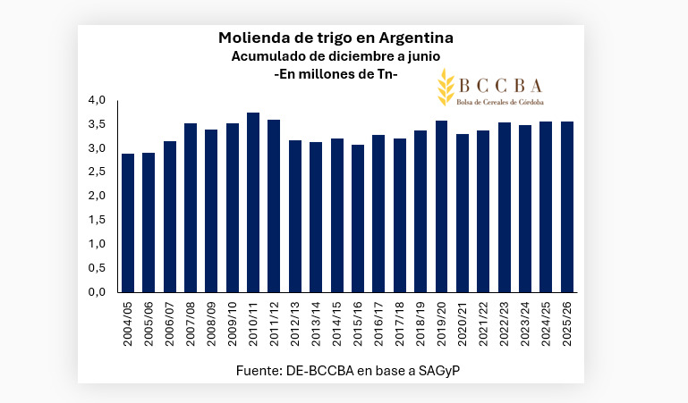 Molienda, Trigo