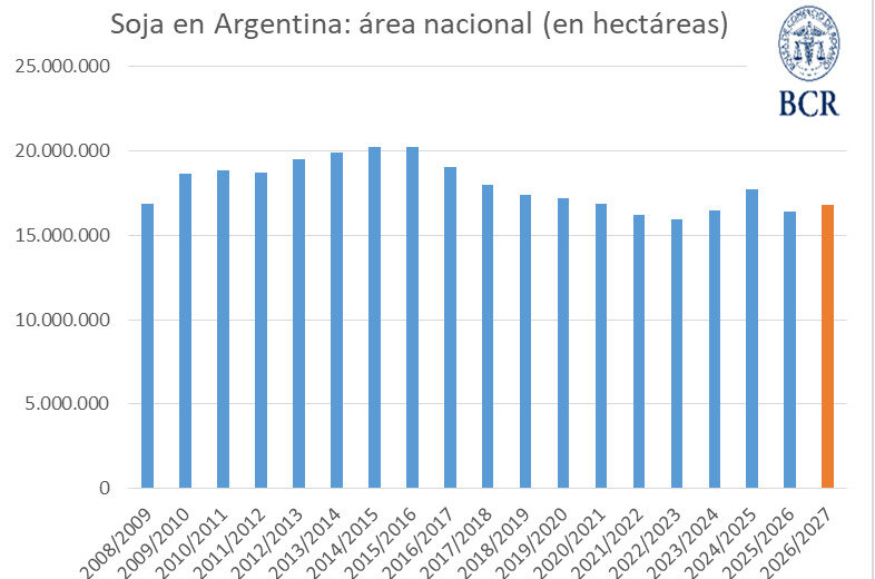 Soja, Área Nacional