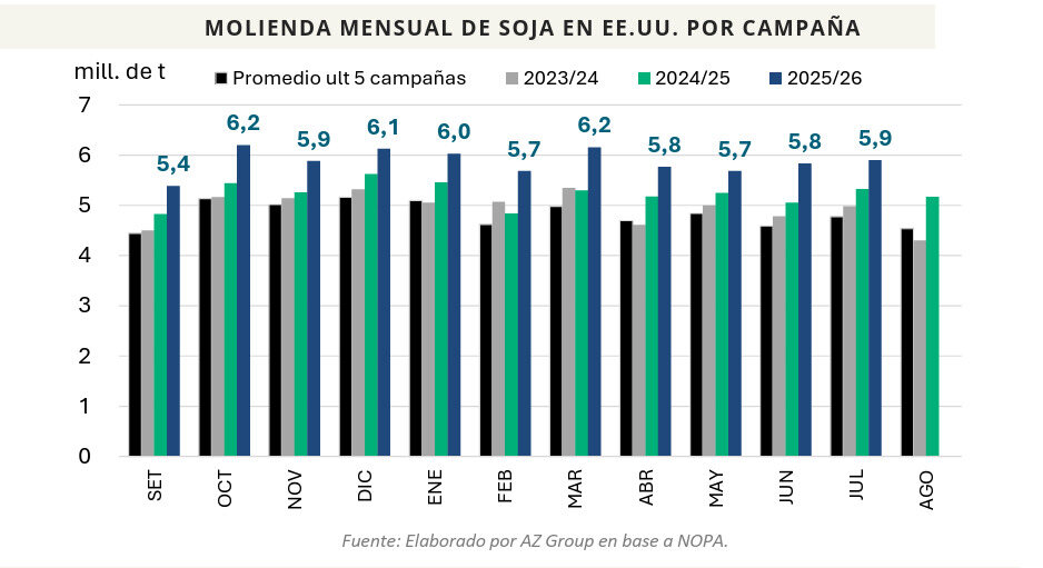 Soja, Molienda, Estados Unidos, USDA