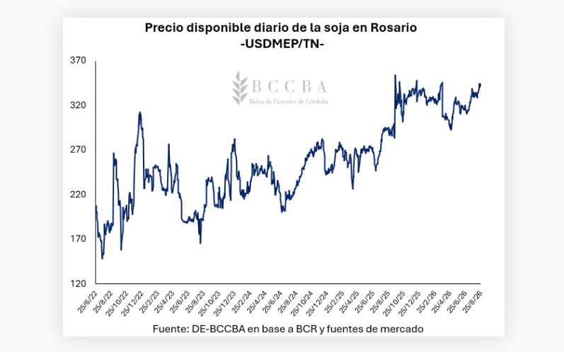 Soja, Precio Rosario