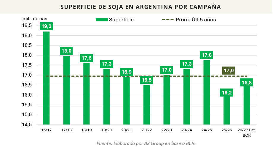 Soja, Argentina