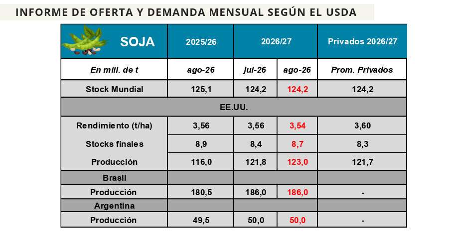 Soja, producción, Estados Unidos, USDA