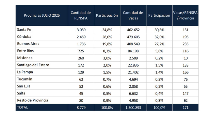 Tambos, Lechería, Julio 2026