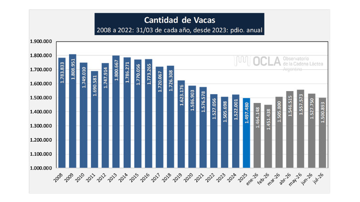 Tambos, Lechería, Julio 2026, Vacas
