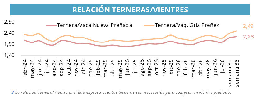 Terneras, Vientres