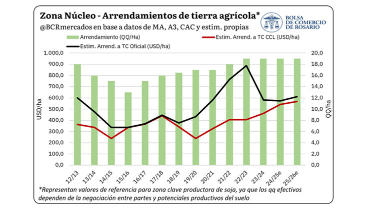 Tierra Agrícola, Zona Núcleo