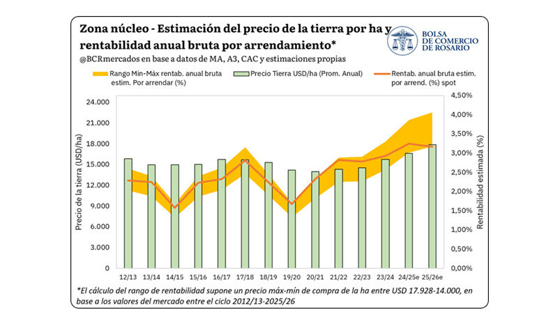 Tierra Agrícola, Zona Núcleo