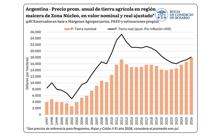 Tierra Agrícola, Zona Núcleo