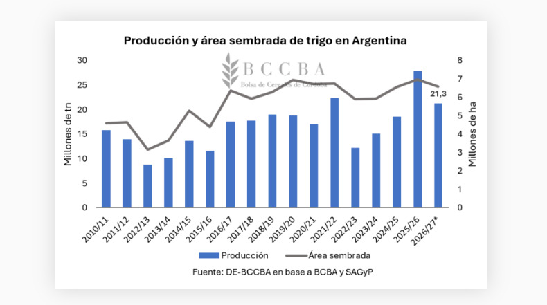 Trigo, Argentina