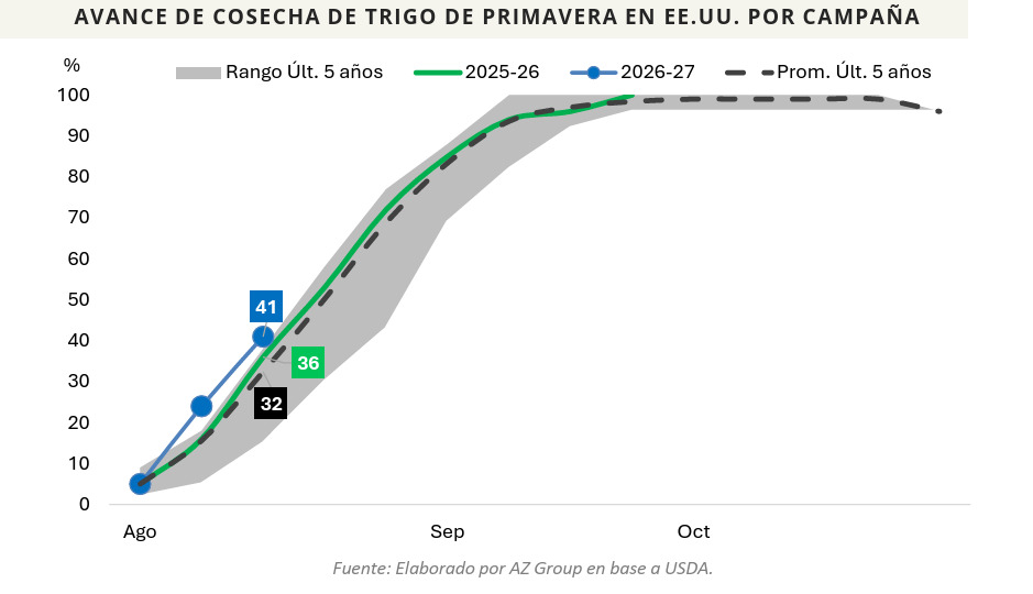 Trigo, Estados Unidos