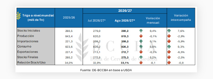 Trigo, stock mundial