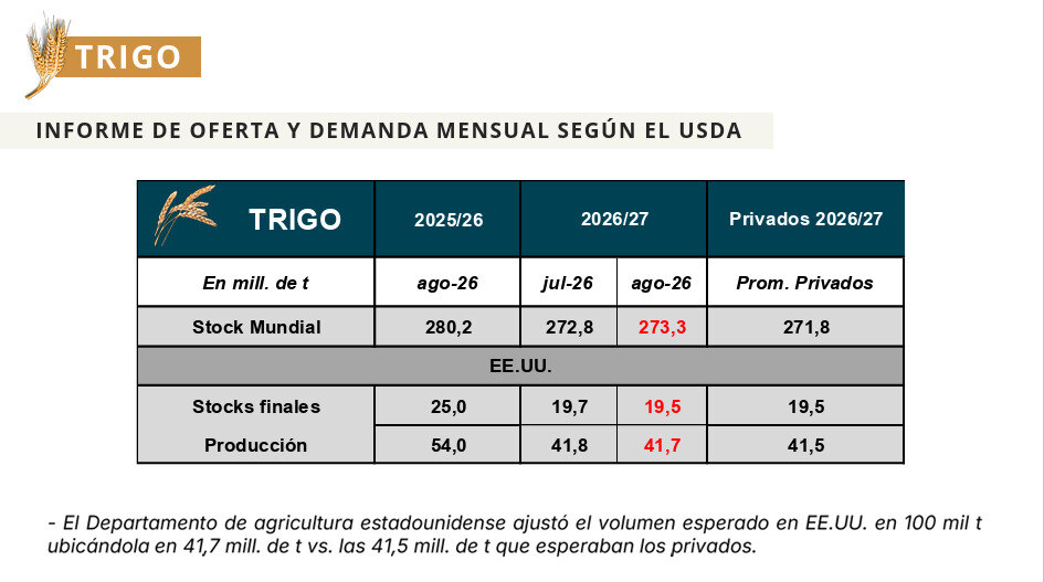 Trigo, USDA, Producción, Stock, Estados Unidos