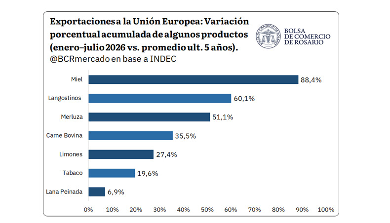 Unión Europea, Exportaciones Argentinas