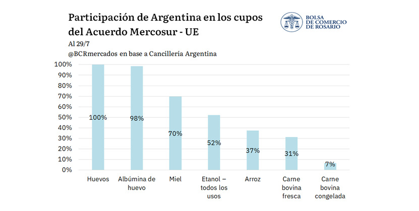 Unión Europea, Exportaciones Argentinas