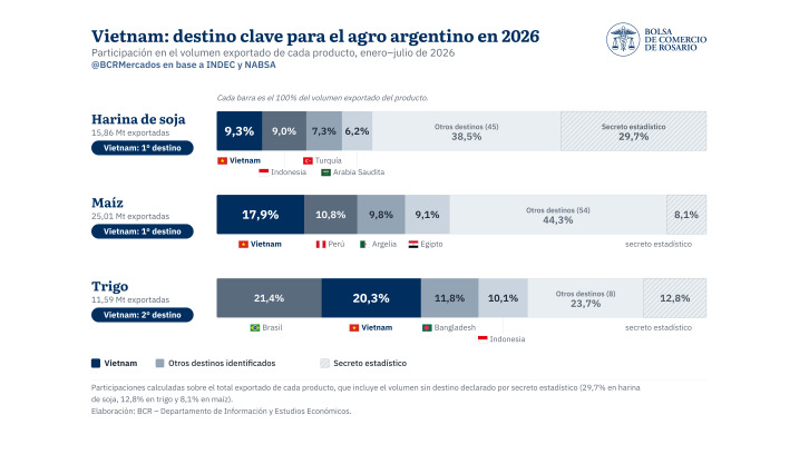 Vietnam, Agro Argentino