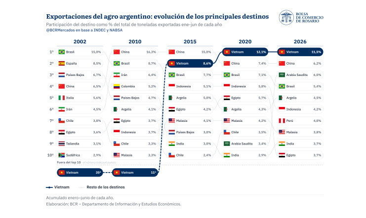 Vietnam, Agro Argentino, Exportaciones