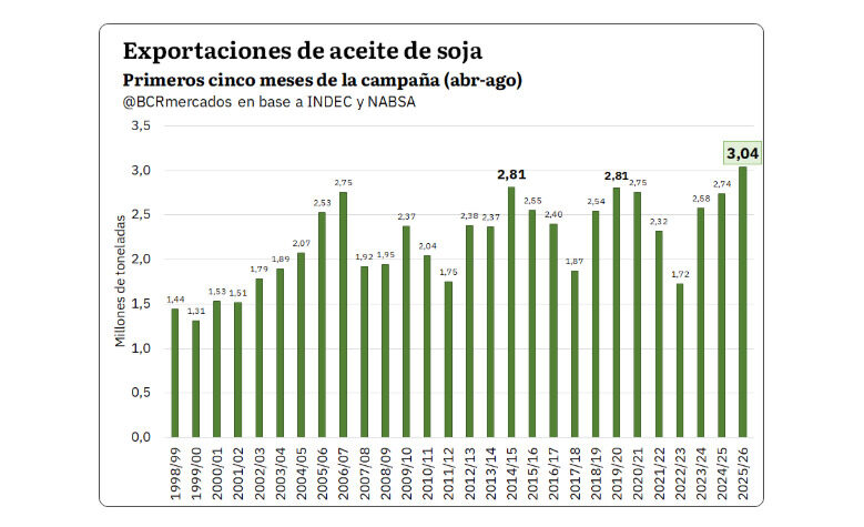 Aceite de Soja, Exportaciones