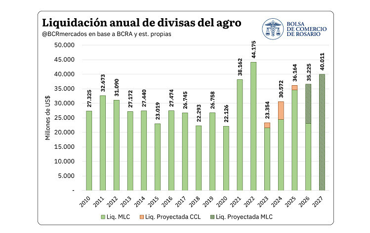 Agro, Liquidación de Divisas